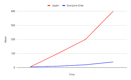 Un graphique linéaire parodique montrant le Japon atteignant une croissance stratosphérique par rapport au reste du monde dans les années 1980.
