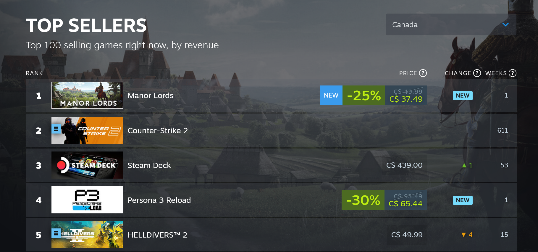 Manor Lords au premier rang du classement des meilleures ventes de Steam